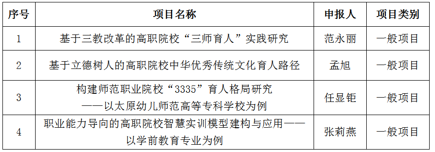 关于2024年度职业教育教学改革与实践研究项目申报评审结果公示